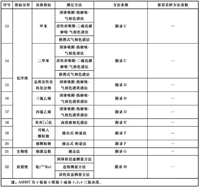 GBT18883-2022室內(nèi)空氣治理標(biāo)準(zhǔn)明細(xì)