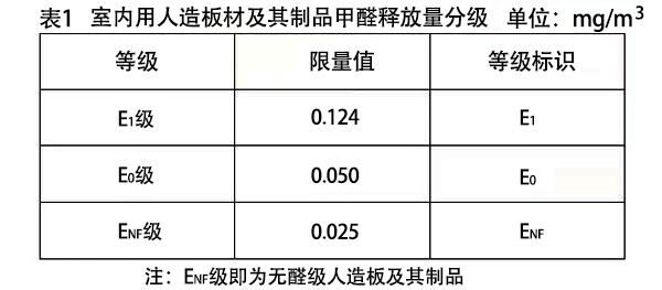 室內(nèi)用人造板材及其制品甲醛釋放量分級